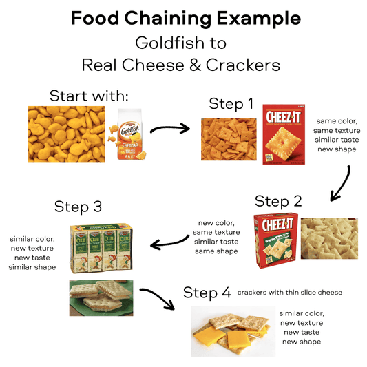 What Is Food Chaining? Examples For Picky Eaters: A Step By Step Guide To Success!