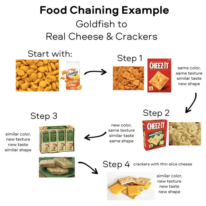 Food Chaining Rice What Is Food Chaining? Examples For Picky Eaters: A Step By Step Guide ...